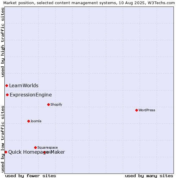 Market position of ExpressionEngine vs. LearnWorlds vs. Quick Homepage Maker