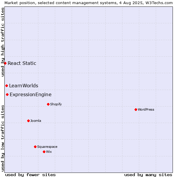 Market position of ExpressionEngine vs. LearnWorlds vs. React Static