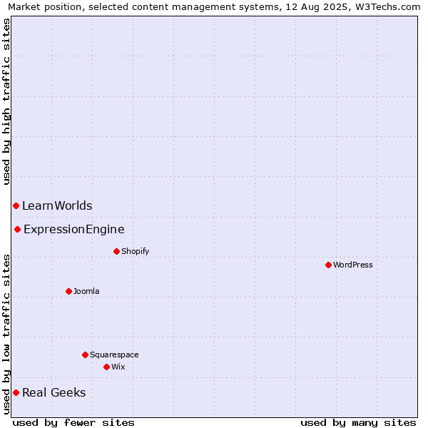 Market position of ExpressionEngine vs. Real Geeks vs. LearnWorlds