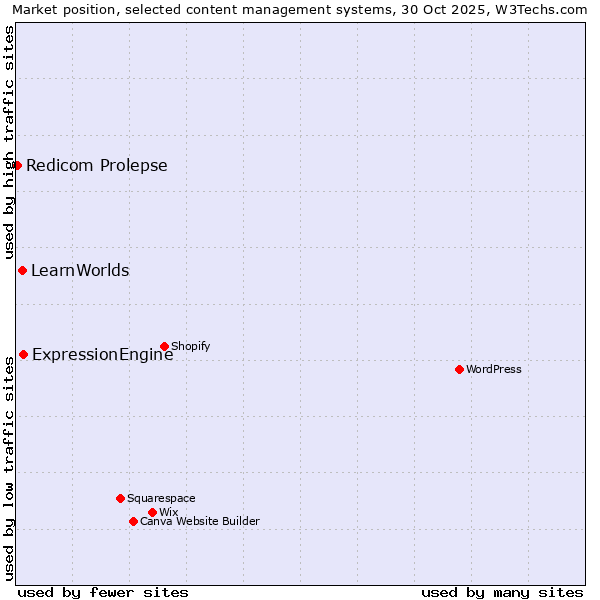 Market position of ExpressionEngine vs. LearnWorlds vs. Redicom Prolepse