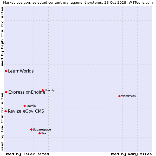 Market position of ExpressionEngine vs. LearnWorlds vs. Revize eGov CMS