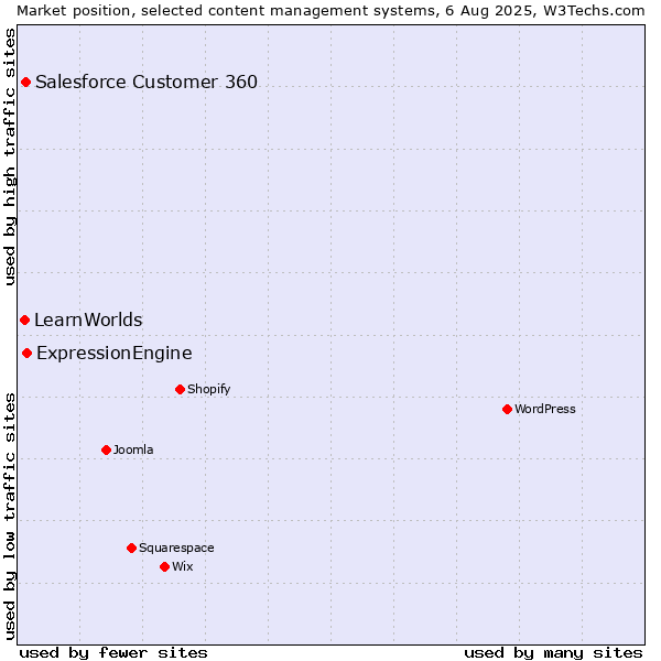 Market position of ExpressionEngine vs. Salesforce Customer 360 vs. LearnWorlds