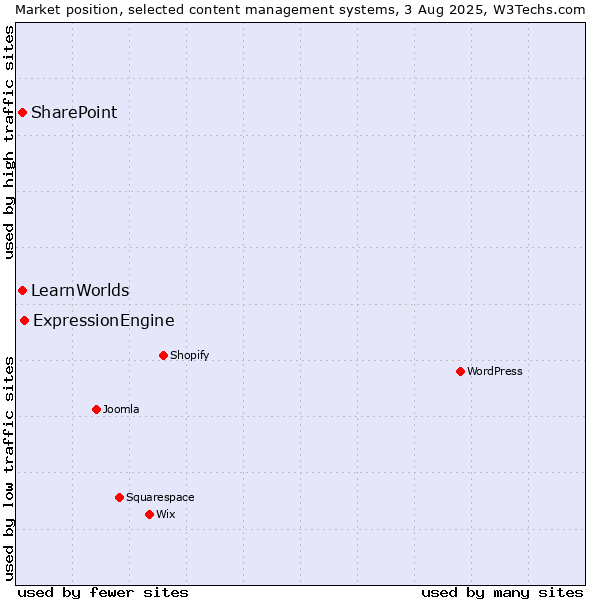 Market position of ExpressionEngine vs. SharePoint vs. LearnWorlds