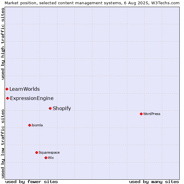 Market position of Shopify vs. ExpressionEngine vs. LearnWorlds
