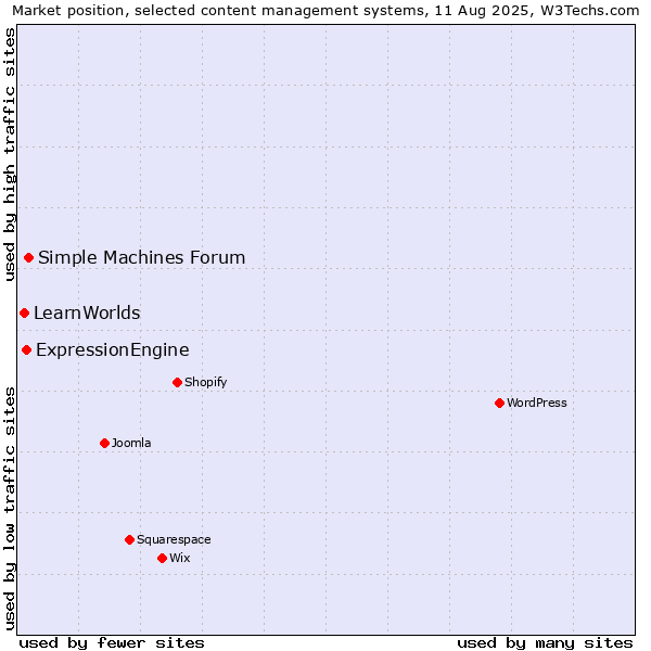 Market position of Simple Machines Forum vs. ExpressionEngine vs. LearnWorlds