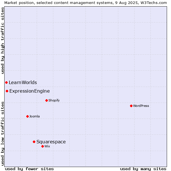Market position of Squarespace vs. ExpressionEngine vs. LearnWorlds