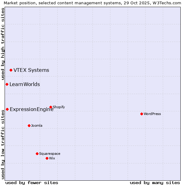 Market position of VTEX Systems vs. ExpressionEngine vs. LearnWorlds