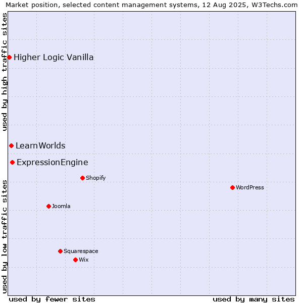Market position of ExpressionEngine vs. LearnWorlds vs. Higher Logic Vanilla