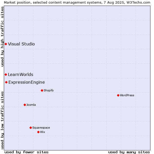 Market position of ExpressionEngine vs. Visual Studio vs. LearnWorlds