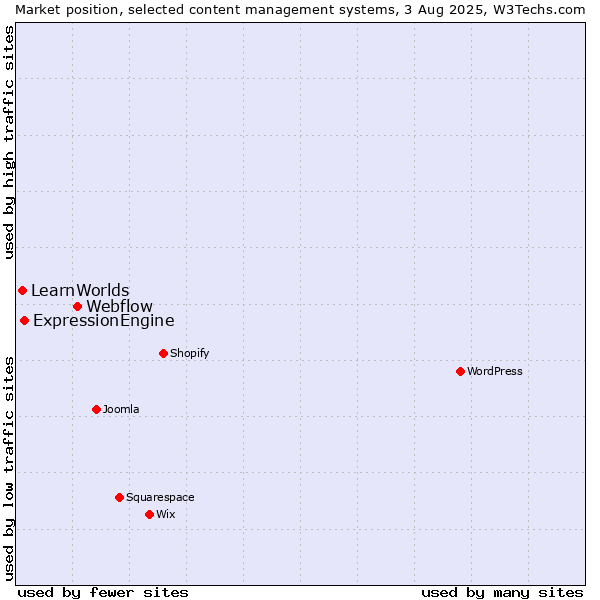 Market position of Webflow vs. ExpressionEngine vs. LearnWorlds