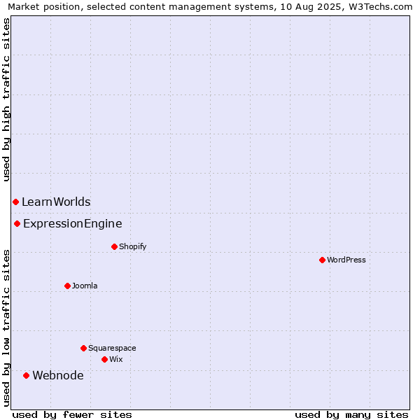 Market position of Webnode vs. ExpressionEngine vs. LearnWorlds