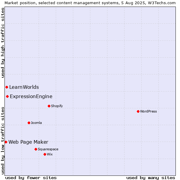 Market position of ExpressionEngine vs. LearnWorlds vs. Web Page Maker