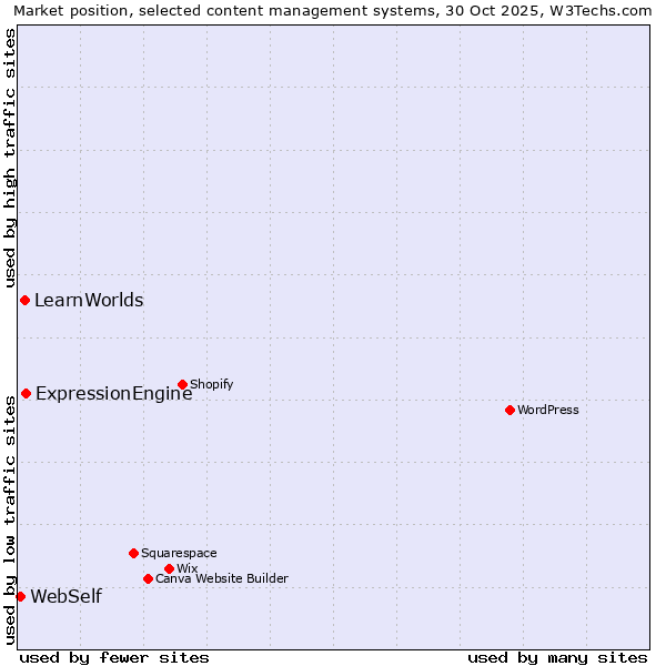 Market position of ExpressionEngine vs. LearnWorlds vs. WebSelf