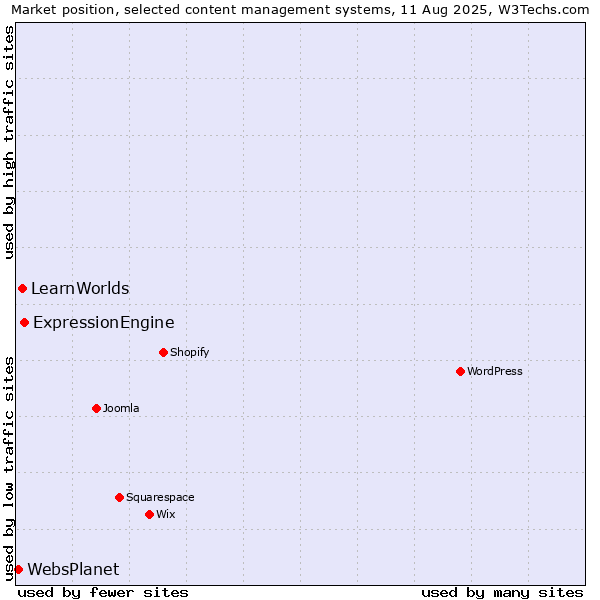 Market position of ExpressionEngine vs. LearnWorlds vs. WebsPlanet