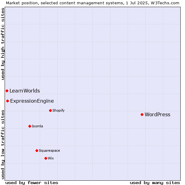 Market position of WordPress vs. ExpressionEngine vs. LearnWorlds