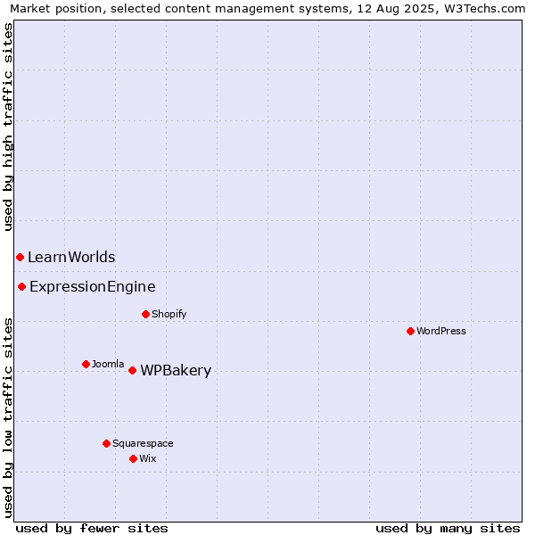 Market position of WPBakery vs. ExpressionEngine vs. LearnWorlds