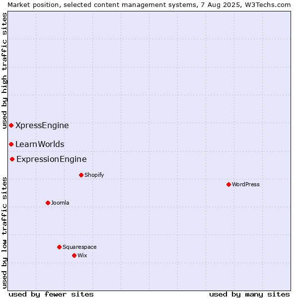 Market position of ExpressionEngine vs. XpressEngine vs. LearnWorlds