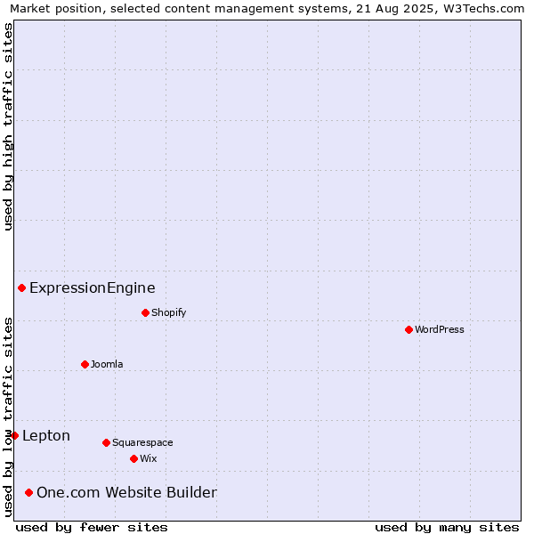 Market position of One.com Website Builder vs. ExpressionEngine vs. Lepton