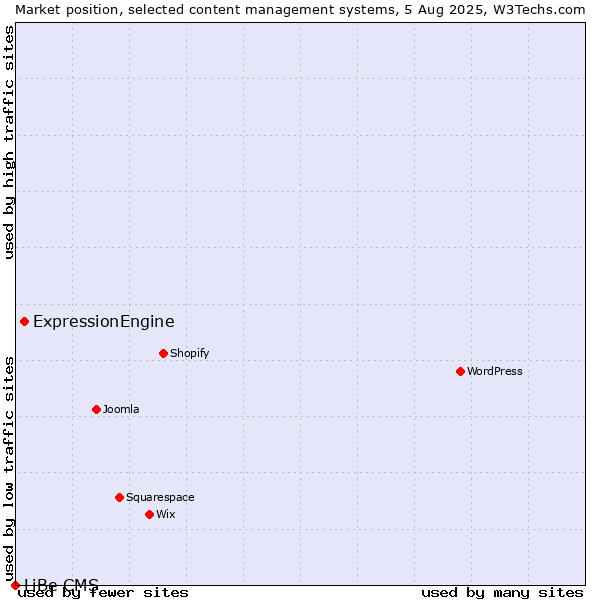 Market position of ExpressionEngine vs. LiBe CMS