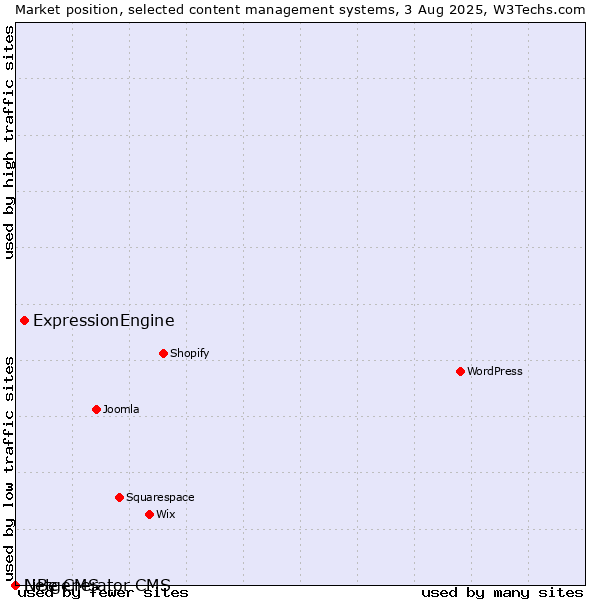 Market position of ExpressionEngine vs. LiBe CMS vs. Netgenerator CMS