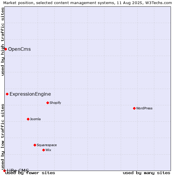 Market position of ExpressionEngine vs. OpenCms vs. LiBe CMS