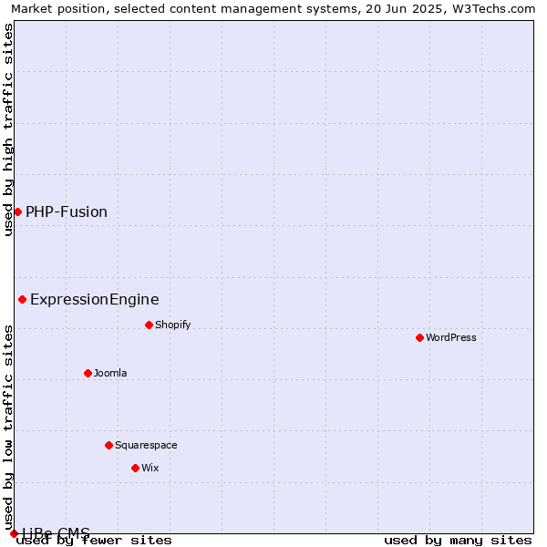 Market position of ExpressionEngine vs. PHP-Fusion vs. LiBe CMS