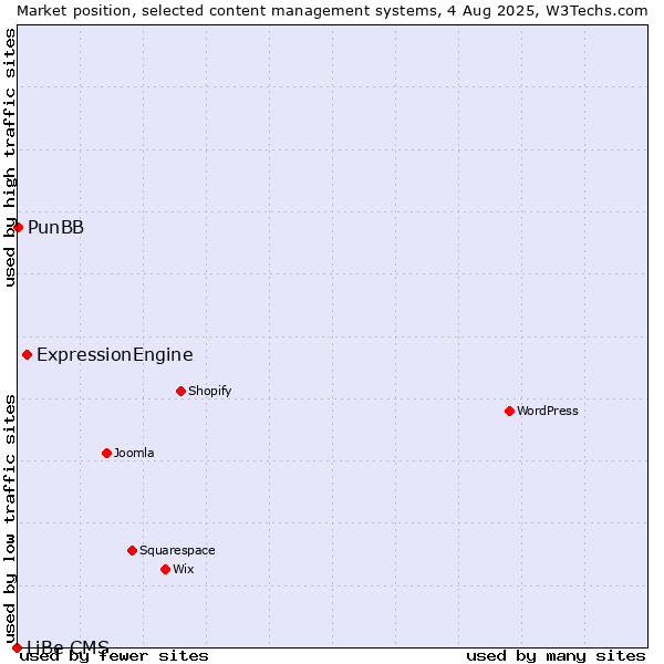Market position of ExpressionEngine vs. PunBB vs. LiBe CMS
