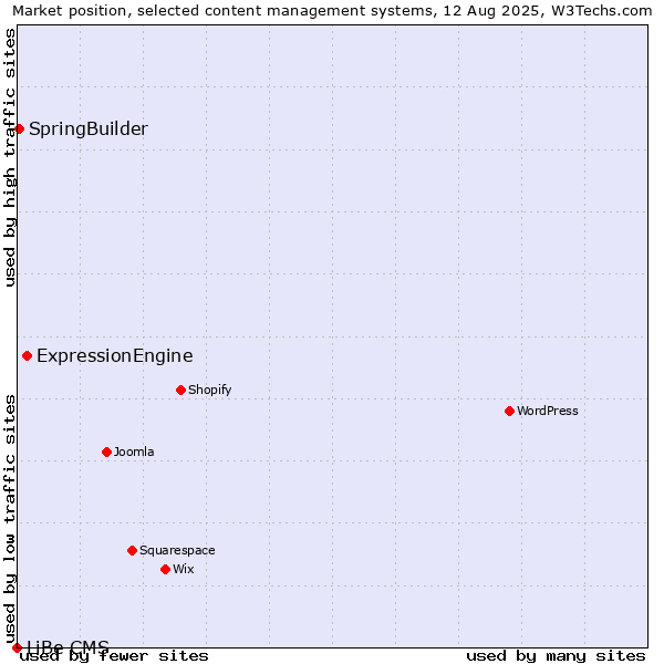 Market position of ExpressionEngine vs. SpringBuilder vs. LiBe CMS
