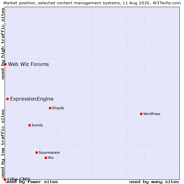 Market position of ExpressionEngine vs. Web Wiz Forums vs. LiBe CMS