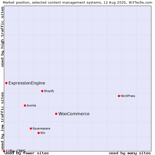 Market position of WooCommerce vs. ExpressionEngine vs. LiBe CMS