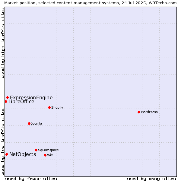 Market position of ExpressionEngine vs. NetObjects vs. LibreOffice