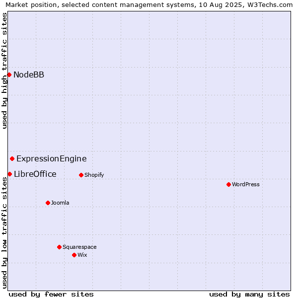 Market position of ExpressionEngine vs. LibreOffice vs. NodeBB