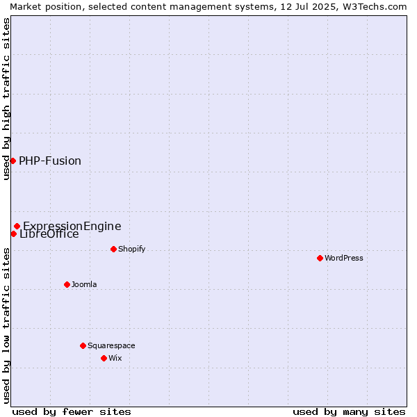 Market position of ExpressionEngine vs. LibreOffice vs. PHP-Fusion