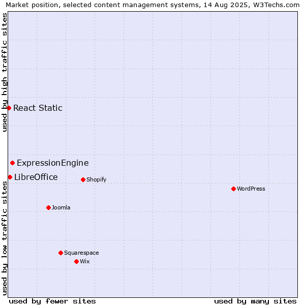 Market position of ExpressionEngine vs. LibreOffice vs. React Static