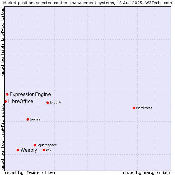 Market position of Weebly vs. ExpressionEngine vs. LibreOffice