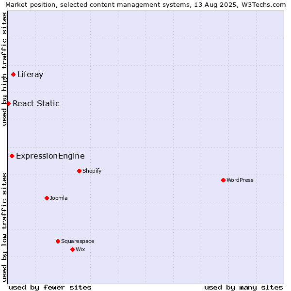 Market position of Liferay vs. ExpressionEngine vs. React Static
