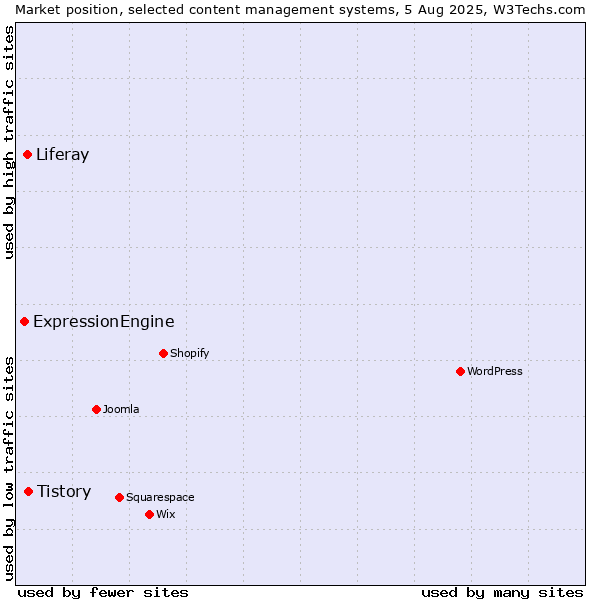 Market position of Tistory vs. Liferay vs. ExpressionEngine