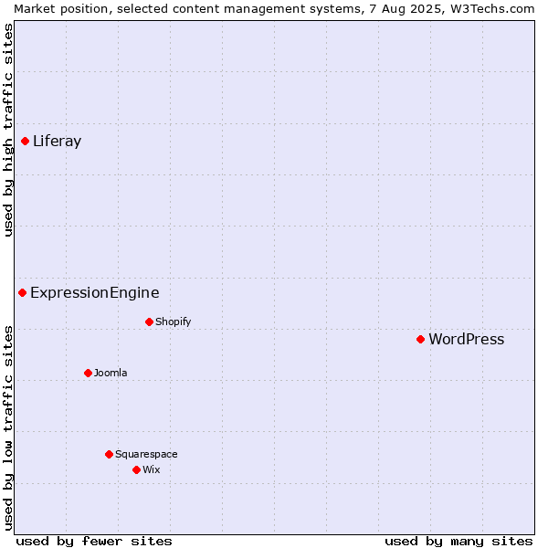 Market position of WordPress vs. Liferay vs. ExpressionEngine