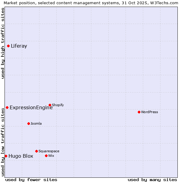 Market position of Liferay vs. ExpressionEngine vs. Hugo Blox