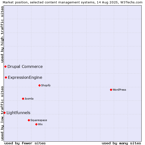 Market position of ExpressionEngine vs. Drupal Commerce vs. Lightfunnels