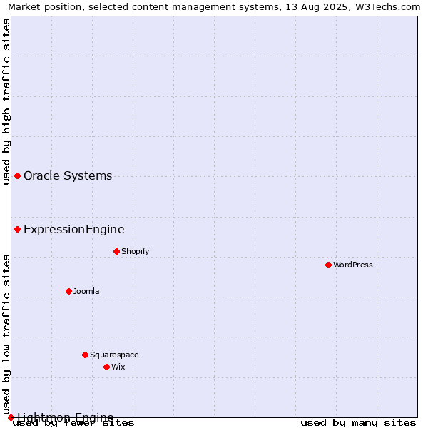 Market position of Oracle Systems vs. ExpressionEngine vs. Lightmon Engine