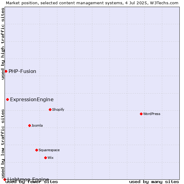 Market position of ExpressionEngine vs. PHP-Fusion vs. Lightmon Engine