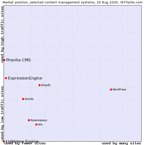 Market position of ExpressionEngine vs. Piranha CMS vs. Lightmon Engine