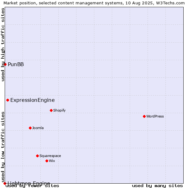 Market position of ExpressionEngine vs. PunBB vs. Lightmon Engine