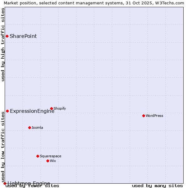 Market position of ExpressionEngine vs. SharePoint vs. Lightmon Engine