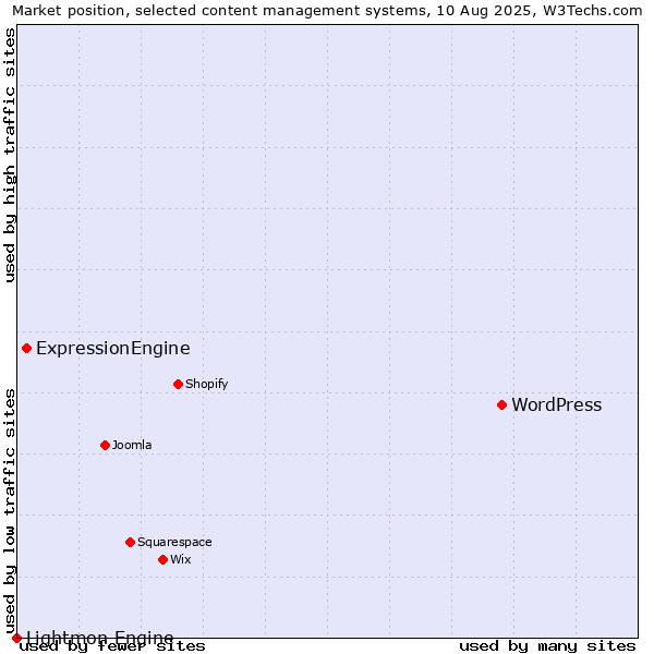 Market position of WordPress vs. ExpressionEngine vs. Lightmon Engine