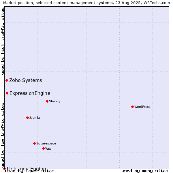 Market position of ExpressionEngine vs. Zoho Systems vs. Lightmon Engine