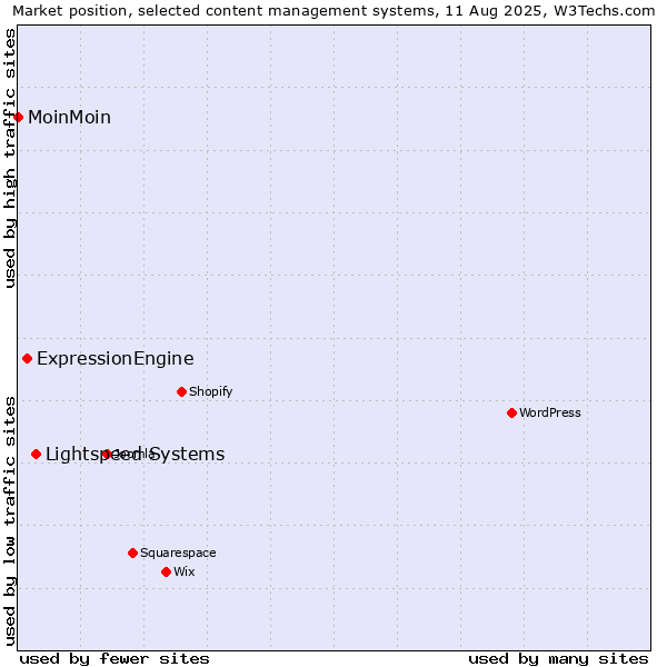 Market position of Lightspeed Systems vs. ExpressionEngine vs. MoinMoin