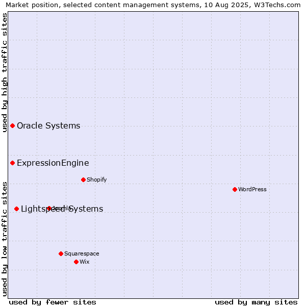 Market position of Lightspeed Systems vs. Oracle Systems vs. ExpressionEngine