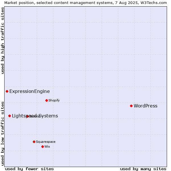 Market position of WordPress vs. Lightspeed Systems vs. ExpressionEngine